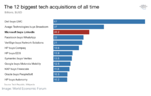 C hart showing the largest tech acquisitions in history